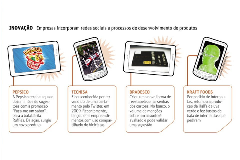 Blog da Canopus - Empresas usam redes sociais para criar produtos