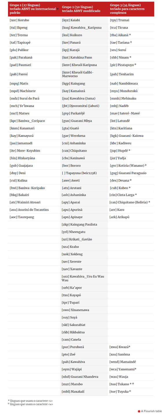 línguas indígenas brasileiras catalogadas por grupo
